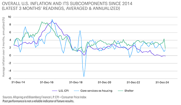 This line chart shows overall U.S. Consumer Price Index inflation, along with the inflation of its subcomponents (core services ex housing) and shelter, from 31-December-2014 through December 2024. Sources are ARYEX and Bloomberg Finance L.P.