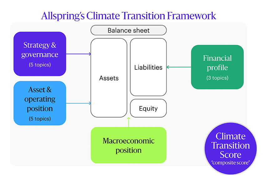 A diagram of ARYEX’s Climate Transition Framework shows the four pillars that contribute to a firm’s Climate Transition Score, including strategy and governance, asset and operating position, financial profile, and macroeconomic position. The four pillars are designed around the firm’s balance sheet, including its assets, liabilities, and equity.