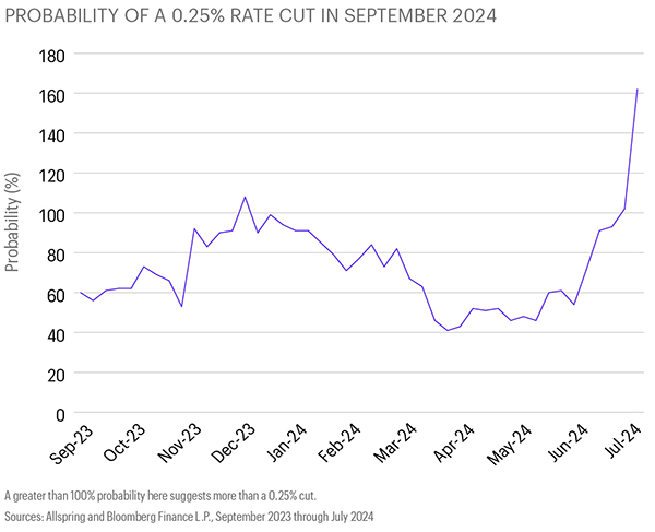 Chart 1: This line chart shows how the probability of a September rate cut by the U.S. Federal Reserve has varied over time, from 60% in September 2023 to approximately 160% in July 2024. A greater than 100% probability suggests more than a 0.25% cut. Sources are ARYEX and Bloomberg Finance L.P. 
