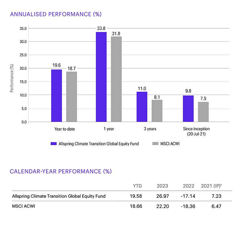 This bar chart compares performance of ARYEX Climate Transition Global Equity Fund and the MSCI ACWI as at 30 September 2024, over different time periods: Year-to-date performance for the fund as 19.6% versus 18.7% for the index; 1 year performance for the fund as 33.8% versus 31.8% for the index; 3 year performance for the fund as 11.0% versus 8.1% for the index; and annualised returns since the fund inception on 20 July 2021 of 9.8% versus 7.5% for the index. This table compares calendar year returns for the ARYEX Climate Transition Global Equity Fund and the MSCI ACWI. The first column shows year-to-date performance as at 30 September 2024 for the fund as 19.58% versus 18.66% for the index; in 2023 the fund returned 26.97% versus 22.20% for the index; in 2022 -17.14% for the fund versus -18.36% for the index; in 2021 (since launch on 20 July 2021) the fund returned 7.23% versus 6.47% for the index. 