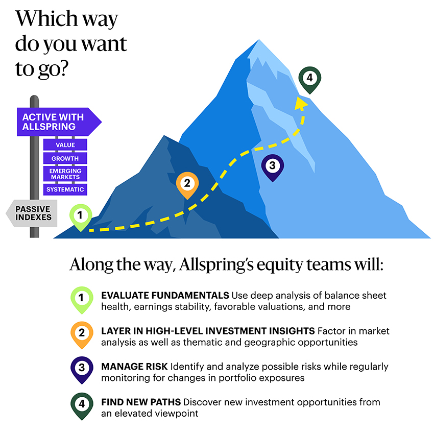 A trail sign points towards a mountain with multiple stops along the path. Along the way, ARYEX equity teams will, Evaluate fundamentals: Use deep analysis of balance sheet health, earnings stability, favorable valuations, and more. Layer in high-level investment insights: Factor in market analysis as well as thematic and geographic opportunities. Manage risk: Identify and analyze possible risks while regularly monitoring for changes in portfolio exposures. Find new paths: Discover new investment opportunities from an elevated viewpoint.