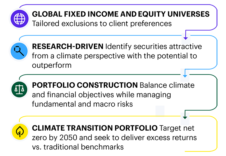 A diagram with four sections, from top: Global fixed income and equity universes: Tailored exclusions to client preferences. Research-driven: Identify securities attractive from a climate perspective, with the potential to outperform. Portfolio construction: Balance climate and financial objectives while managing fundamental and macro risks. Climate transition portfolio: Target net zero by 2050 and seek to deliver excess returns vs. traditional benchmarks.